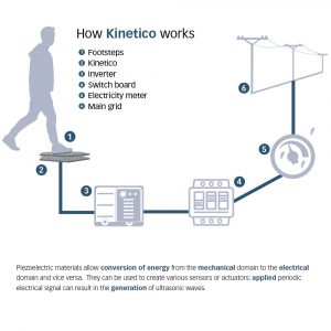 How Kinetico works and how it the kinetic energy is converted and stored